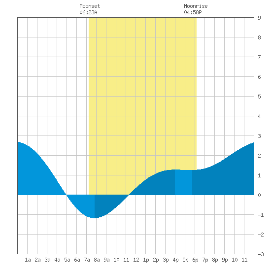 Pendola Point tide chart for Saturday, January 31, 2026
