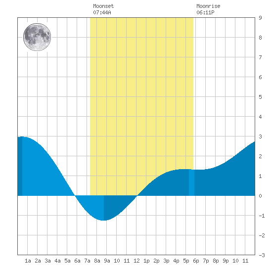 Pendola Point tide chart for Saturday, January 3, 2026