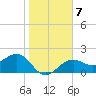 Pendola Point tide chart for Wednesday, January 7, 2026