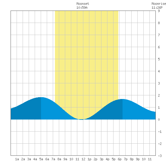 Pendola Point tide chart for Thursday, January 8, 2026