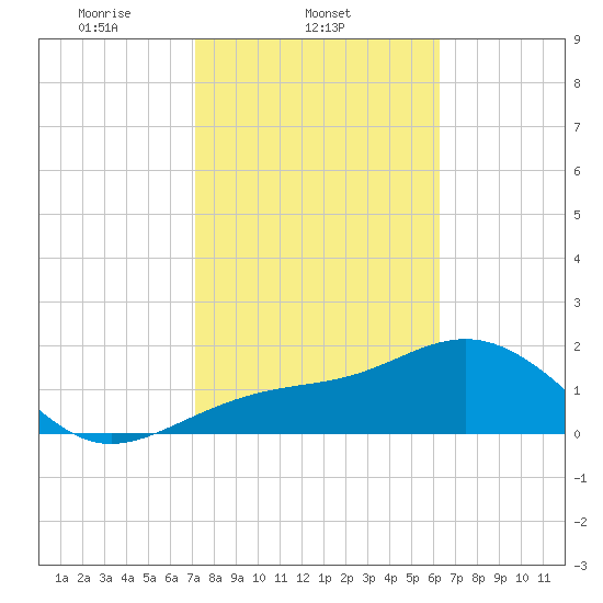 Pendola Point tide chart for Tuesday, February 10, 2026