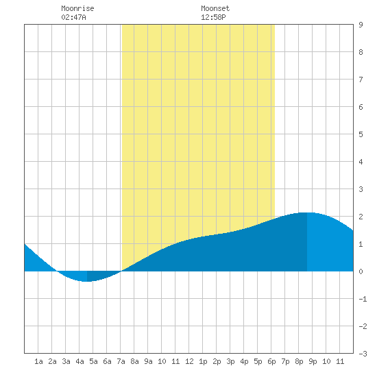 Pendola Point tide chart for Wednesday, February 11, 2026