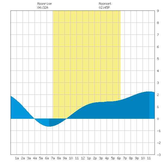 Pendola Point tide chart for Friday, February 13, 2026