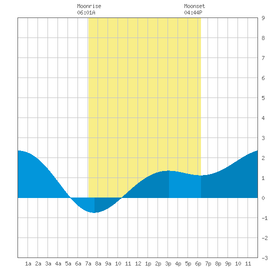 Pendola Point tide chart for Sunday, February 15, 2026