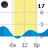 Pendola Point tide chart for Tuesday, February 17, 2026