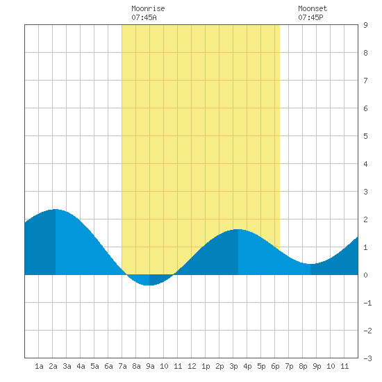 Pendola Point tide chart for Wednesday, February 18, 2026