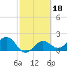 Pendola Point tide chart for Wednesday, February 18, 2026