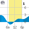 Pendola Point tide chart for Sunday, February 1, 2026