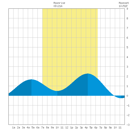 Pendola Point tide chart for Saturday, February 21, 2026