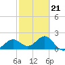 Pendola Point tide chart for Saturday, February 21, 2026