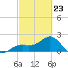 Pendola Point tide chart for Monday, February 23, 2026