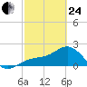 Pendola Point tide chart for Tuesday, February 24, 2026