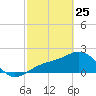 Pendola Point tide chart for Wednesday, February 25, 2026