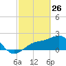Pendola Point tide chart for Thursday, February 26, 2026