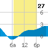 Pendola Point tide chart for Friday, February 27, 2026
