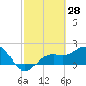 Pendola Point tide chart for Saturday, February 28, 2026
