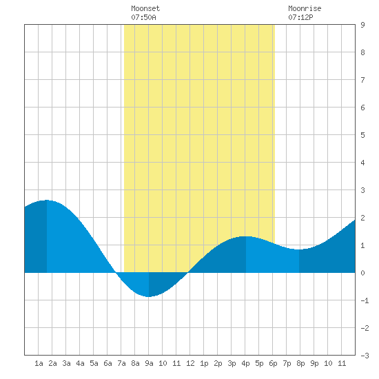 Pendola Point tide chart for Monday, February 2, 2026