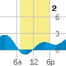 Pendola Point tide chart for Monday, February 2, 2026