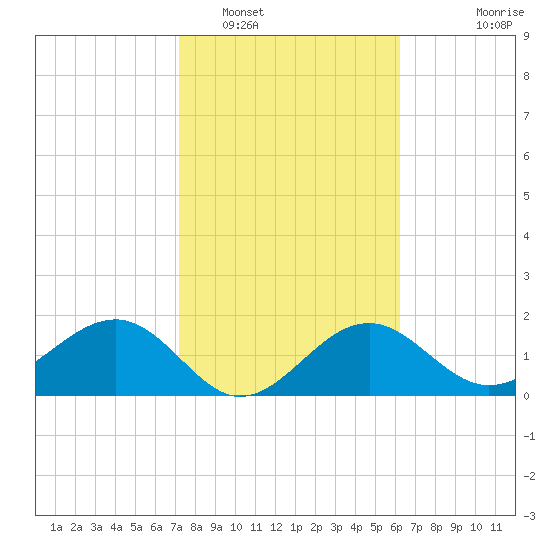 Pendola Point tide chart for Thursday, February 5, 2026