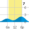 Pendola Point tide chart for Saturday, February 7, 2026