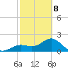 Pendola Point tide chart for Sunday, February 8, 2026