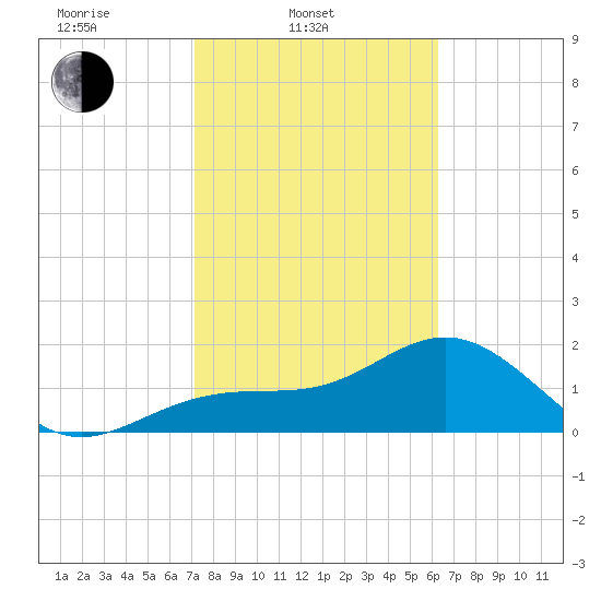Pendola Point tide chart for Monday, February 9, 2026