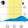 Pendola Point tide chart for Monday, February 9, 2026