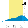 Pendola Point tide chart for Tuesday, March 10, 2026