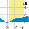 Pendola Point tide chart for Friday, March 13, 2026