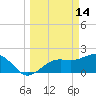 Pendola Point tide chart for Saturday, March 14, 2026