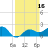 Pendola Point tide chart for Monday, March 16, 2026
