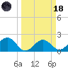 Pendola Point tide chart for Wednesday, March 18, 2026