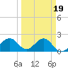 Pendola Point tide chart for Thursday, March 19, 2026