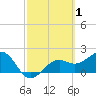 Pendola Point tide chart for Sunday, March 1, 2026