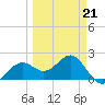 Pendola Point tide chart for Saturday, March 21, 2026