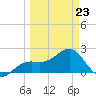 Pendola Point tide chart for Monday, March 23, 2026