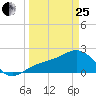 Pendola Point tide chart for Wednesday, March 25, 2026