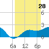 Pendola Point tide chart for Saturday, March 28, 2026
