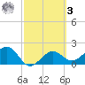 Pendola Point tide chart for Tuesday, March 3, 2026