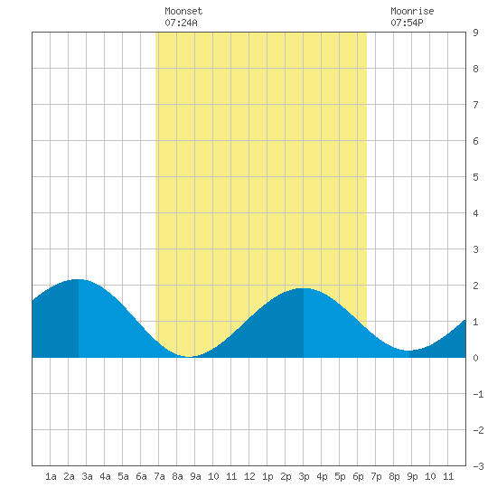 Pendola Point tide chart for Wednesday, March 4, 2026