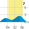 Pendola Point tide chart for Saturday, March 7, 2026