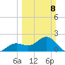 Pendola Point tide chart for Sunday, March 8, 2026
