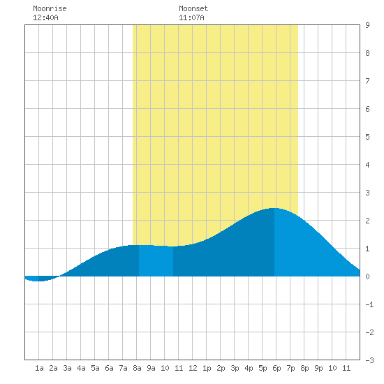 Pendola Point tide chart for Monday, March 9, 2026