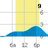 Pendola Point tide chart for Monday, March 9, 2026