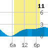 Pendola Point tide chart for Saturday, April 11, 2026