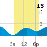 Pendola Point tide chart for Monday, April 13, 2026