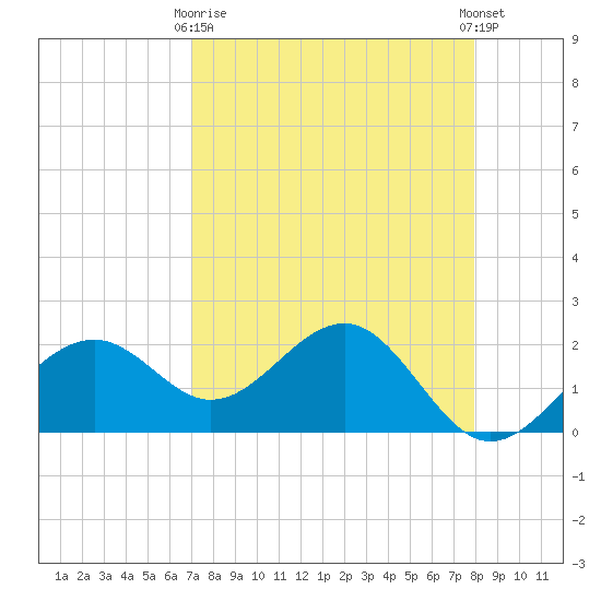 Pendola Point tide chart for Thursday, April 16, 2026