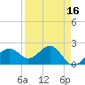 Pendola Point tide chart for Thursday, April 16, 2026