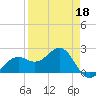 Pendola Point tide chart for Saturday, April 18, 2026