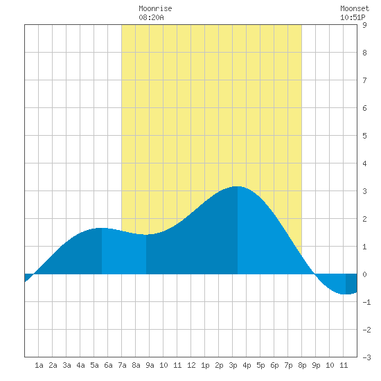 Pendola Point tide chart for Sunday, April 19, 2026